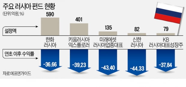 러시아펀드 환매 중단 속출…투자 자금 1600억원 묶이나