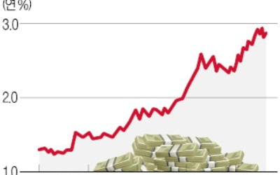 회사채 금리까지 껑충…기업, 자금조달 비용 눈덩이