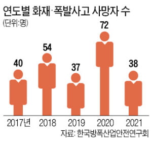 산업현장 폭발예방 '메카'된 울산