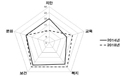  A국의 행정비용 지출 비중(%) 