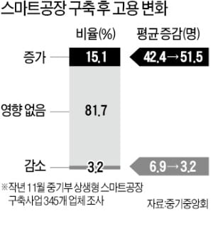 "공장 70% 로봇으로 돌렸더니 세계 1위 오르고 일자리 늘어"