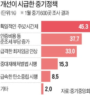 김기문 중기중앙회장 "노조에 기울어진 운동장…中企人 아우성"