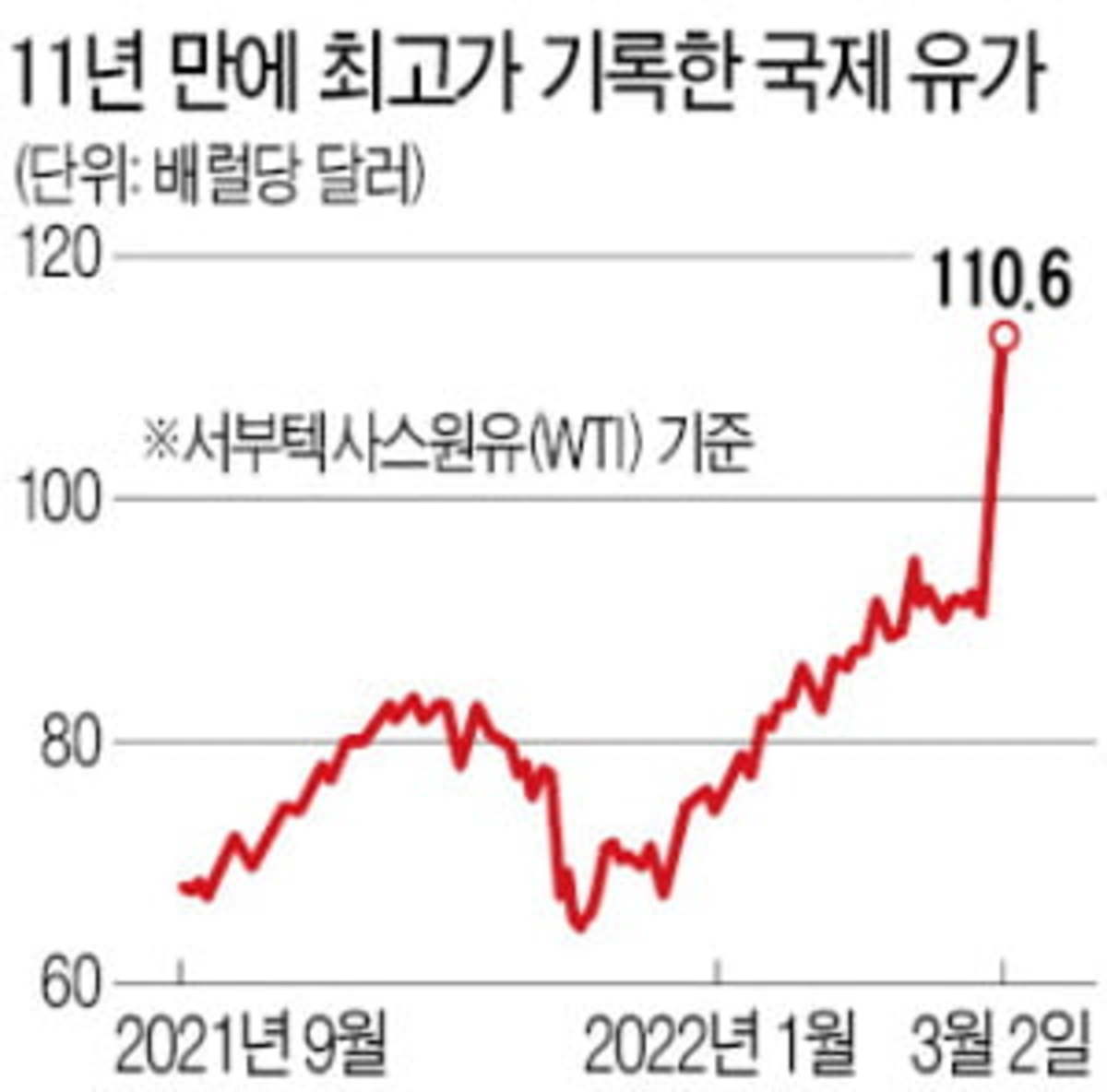 유가 110弗 뚫었는데…Opec 찔끔 증산 | 한경닷컴