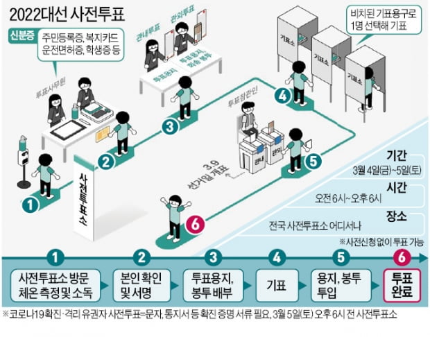 신분증 있으면 전국 어디서나 사전투표