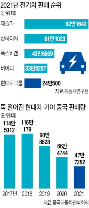 내년 中 전용모델 출시…'전기차 최대시장' 중국서 반격 나선다