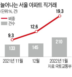 서울 아파트 5건 중 1건 직접거래…정부, 편법증여 기획조사 칼 뽑아