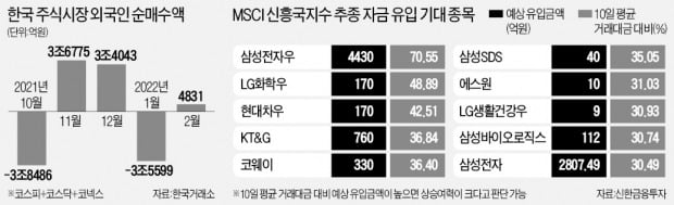 러 'MSCI 퇴출'…韓증시, 최대 4조 유입 기대