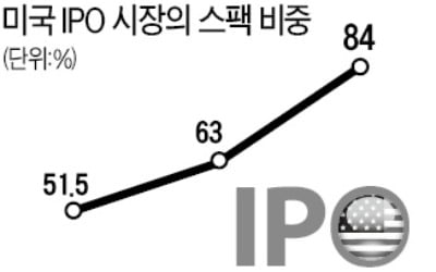 한국계 스팩, 첫 나스닥 입성…"亞 혁신 기업 합병 모색"
