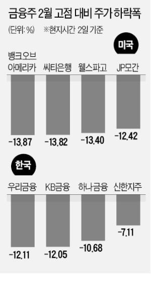 '안갯속' 우크라 사태…"금융株 당분간 피해라"