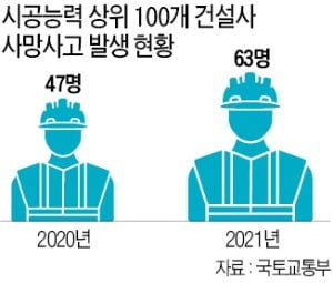 "건설공사 발주업체는 중대재해법 적용 제외"