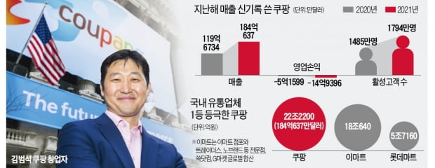 '12살 쿠팡' 유통업계 원톱 됐다…"작년 매출 22조 신기록"