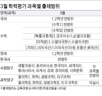 [2023학년도 대입 전략] 국어·수학 모든 선택과목 풀어보고 유불리 분석, 4~5월엔 약점 보완…공통과목 학습 마무리 지어야