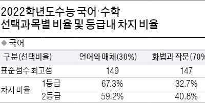  국어·수학 모든 선택과목 풀어보고 유불리 분석, 4~5월엔 약점 보완…공통과목 학습 마무리 지어야