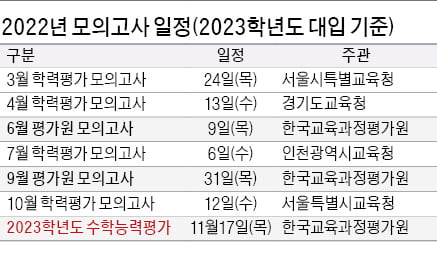 [2023학년도 대입 전략] 국어·수학 모든 선택과목 풀어보고 유불리 분석, 4~5월엔 약점 보완…공통과목 학습 마무리 지어야