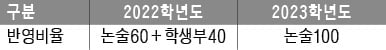 [2023학년도 논술길잡이] 성균관대, 전통적 인문논술 유형 따라 출제