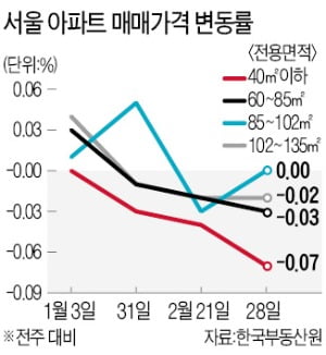 뚝 떨어진 소형아파트 인기…수도권서도 미분양 잇따라