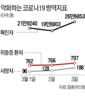 정점 아직인데 서둘러 방역완화…"다음주 확진 35만명 넘을수도"