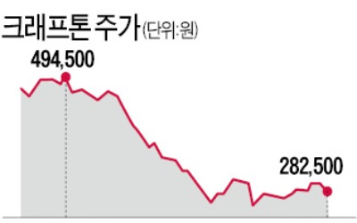 '배그' 한물 갔나…크래프톤 5% 급락