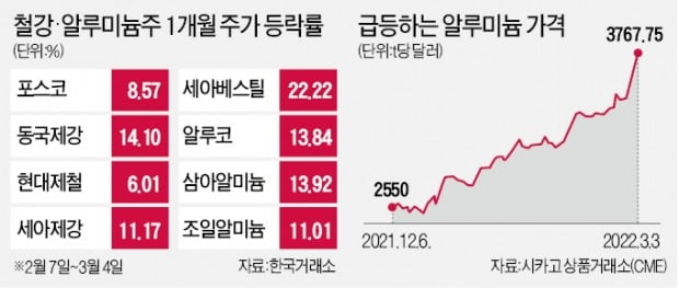 달아오른 철강·알루미늄株, 더 달릴까