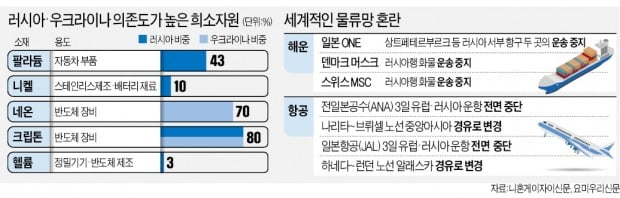 원자재 끊기고, 물류 막히고…"세계경제, 코로나보다 더 큰 쇼크"