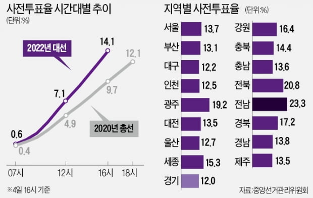 단일화·코로나에 달아오른 사전투표…전남 28.1%로 최고