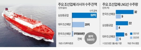 러시아 수주 물량 10조…조선3社 '속탄다'