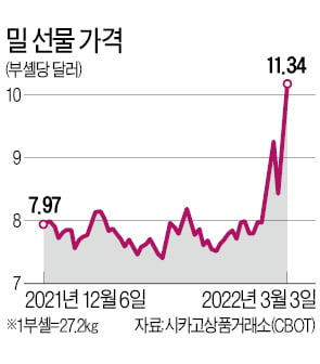 매력 커진 비료·농기계주…"곡물값 상승 장기화할 것"