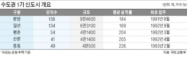 분당 등 1기 신도시 개발 공약 '봇물'…재건축·리모델링 기대감 '쑥'