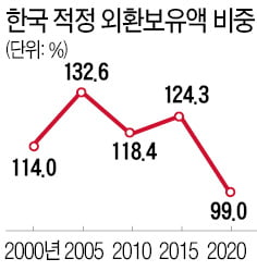 [한상춘의 국제경제 읽기] 韓, 제2 외환위기 우려와 적정 외환보유액 논쟁