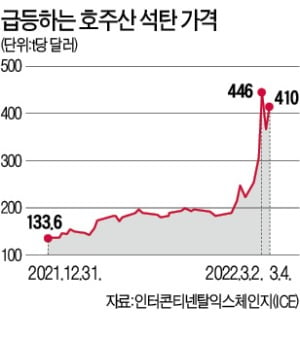 석탄으로 눈 돌리는 유럽…가격 14년來 최고