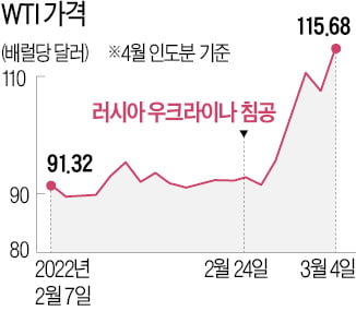 WTI 115달러 돌파,13년來 최고…美, 동맹과 러 원유수출 제재 논의