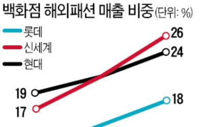 해외 브랜드가 백화점 점령…토종패션 '위기'