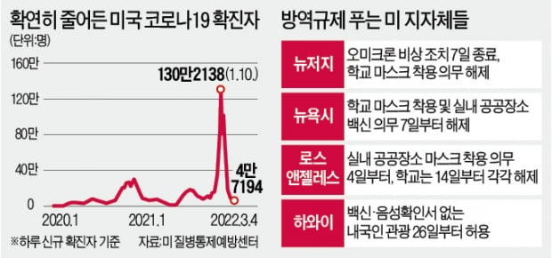 美 신규확진 130만→4만…"여름께 일상회복"