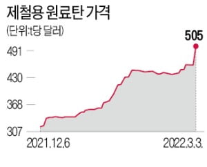 원료탄값 500달러 돌파…철강제품 줄인상 예고