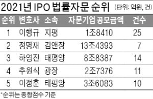 지평 이행규, IPO 자문 3년 연속 1위…김앤장 정명재 '최대 실적'
