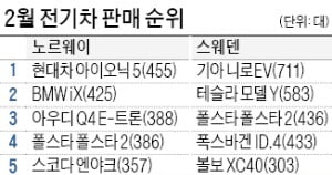 현대차·기아 '전기차 선진국' 북유럽도 휩쓴다