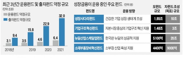 벤처·中企 지원하는 '무료 슬롯 머신'…3년만에 9조에서 32조로 컸다