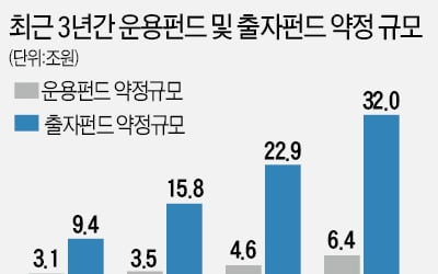 벤처·中企 지원하는 '성장금융'…3년만에 9조에서 32조로 컸다