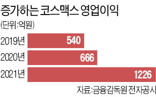 코스맥스, 사상 최대 실적