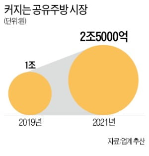 공유주방의 진화…구매·주문·배달까지 '척척'