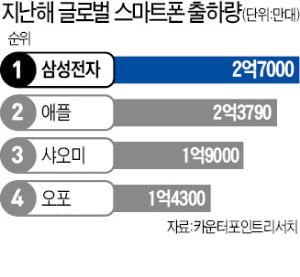 삼성전자가 최근 공개한 보급형 스마트폰 ‘갤럭시A23’.  삼성전자 제공 