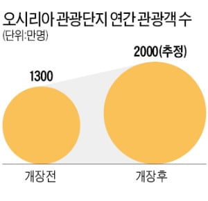 31일 '오시리아 롯데월드' 문 연다…부산 "교통편 늘려 2000만명 유치"