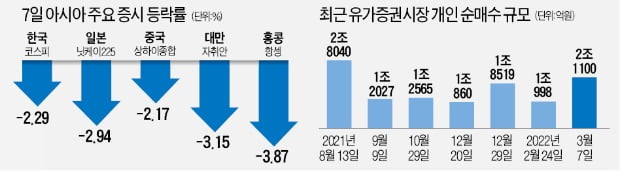 코스피 털썩…동학개미는 2兆 쓸어담았다