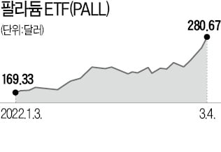 거침없이 달리는 '팔라듐 ETF' 52주 신고가