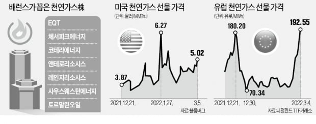 천연가스 가격 랠리…美 7社에 올라타라