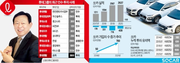 롯데의 '모빌리티 광폭행보'…쏘카 경영권 인수도 검토