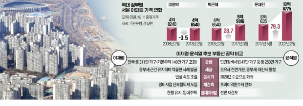 주택 숫자 연연하기보단 재건축 규제 풀어 도심 공급 늘려야