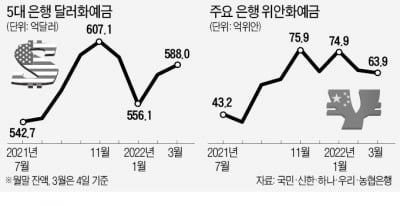 "환율 더 오를 것"…달러 예금에 돈 몰린다