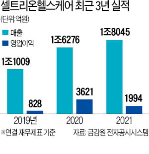 셀트리온헬스케어, 매출 '역대 최대'