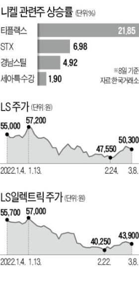 원자재값 치솟자…LS·STX는 내달린다